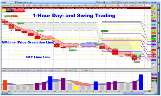 Last Trading Hours Signal Reveiw Chart DOW